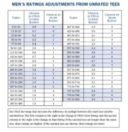 Usga Tee It Forward Chart